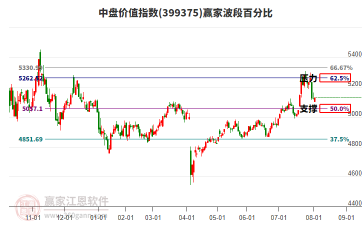 中盤價(jià)值指數(shù)贏家波段百分比工具