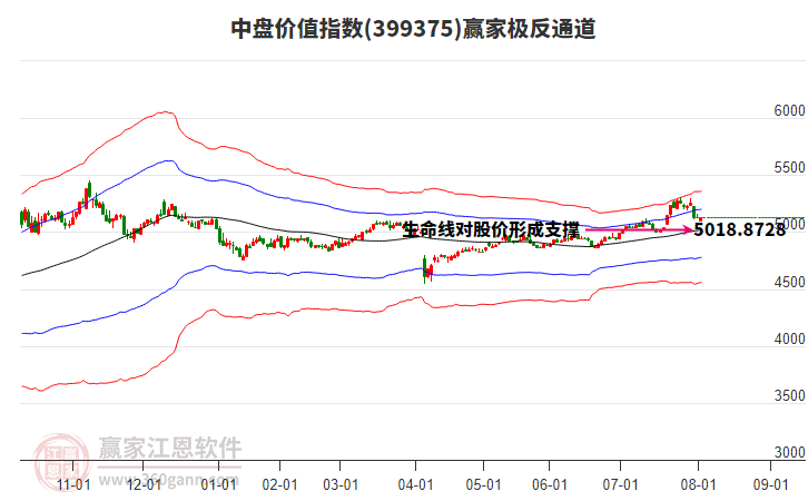 399375中盤價(jià)值贏家極反通道工具