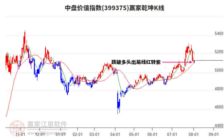399375中盤價(jià)值贏家乾坤K線工具