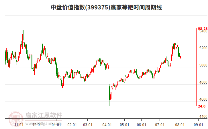 中盤價(jià)值指數(shù)贏家等距時(shí)間周期線工具