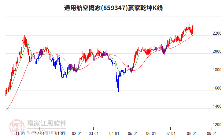 859347通用航空贏家乾坤K線工具 859347通用航空贏家乾坤K線工具
