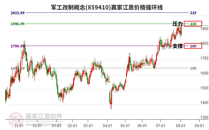軍工改制概念板塊江恩價(jià)格循環(huán)線工具