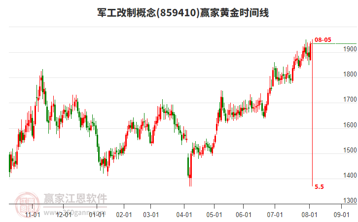 軍工改制概念板塊黃金時(shí)間周期線工具