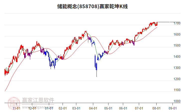 858708儲能贏家乾坤K線工具 858708儲能贏家乾坤K線工具