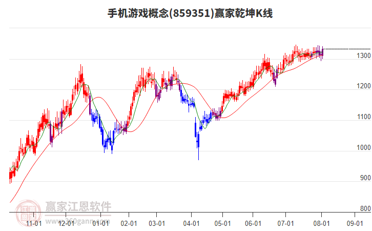 859351手機(jī)游戲贏家乾坤K線工具 859351手機(jī)游戲贏家乾坤K線工具