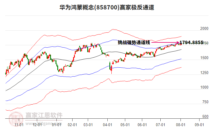 858700華為鴻蒙贏家極反通道工具