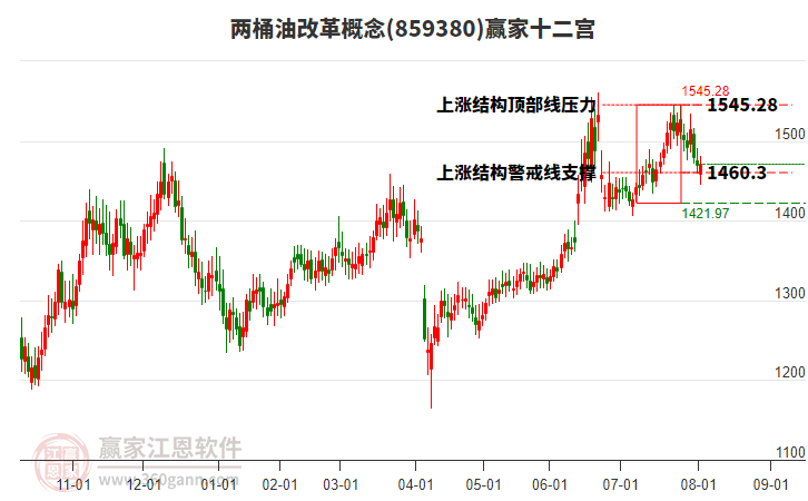 859380兩桶油改革贏家十二宮工具