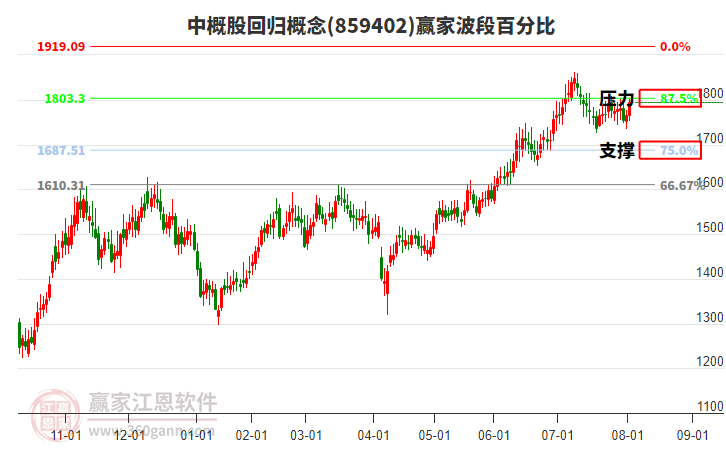 中概股回歸概念贏家波段百分比工具 中概股回歸概念贏家波段百分比工具