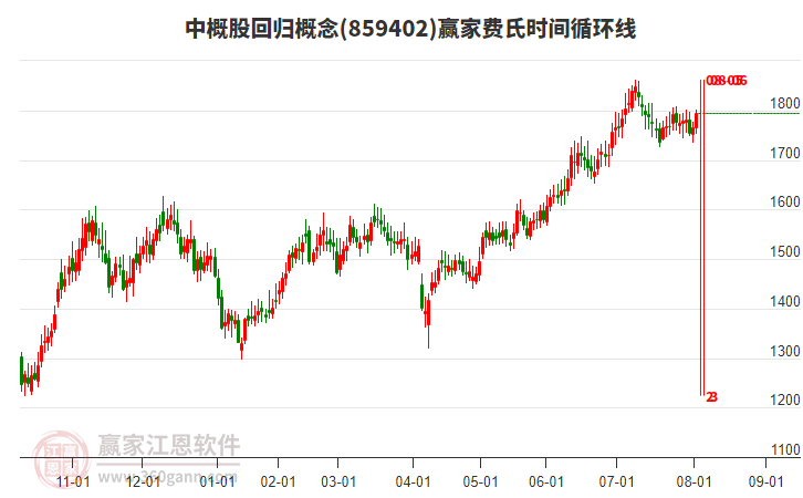 中概股回歸概念贏家費氏時間循環(huán)線工具 中概股回歸概念贏家費氏時間循環(huán)線工具