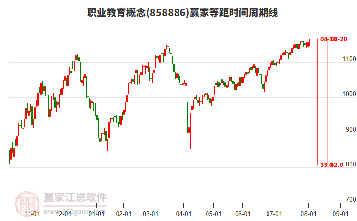 職業(yè)教育概念贏家等距時間周期線工具