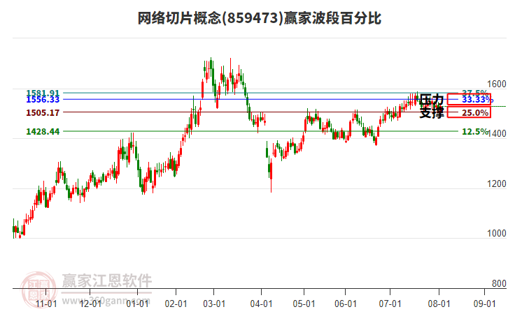 網(wǎng)絡(luò)切片概念贏家波段百分比工具