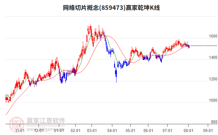 859473網(wǎng)絡(luò)切片贏家乾坤K線工具