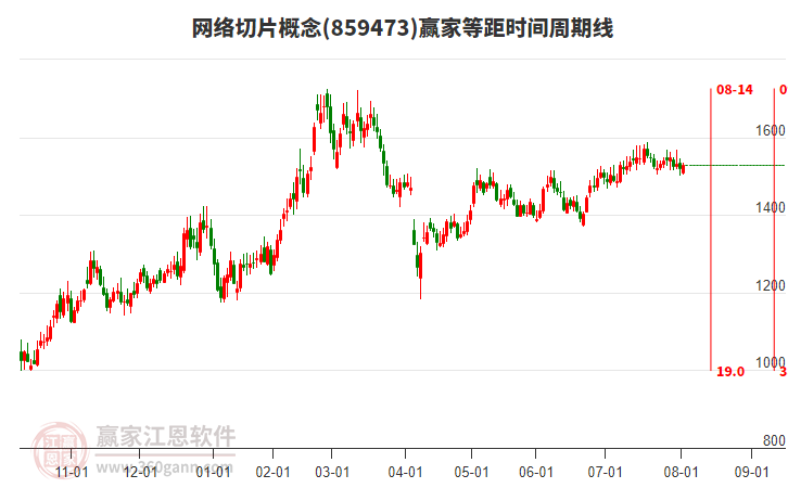 網(wǎng)絡(luò)切片概念贏家等距時(shí)間周期線工具