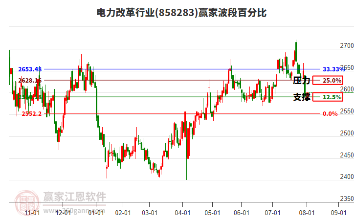 電力改革行業(yè)贏家波段百分比工具 電力改革行業(yè)贏家波段百分比工具