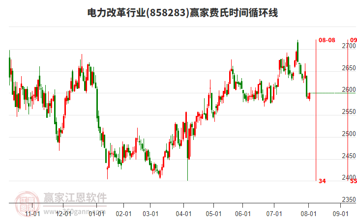 電力改革行業(yè)贏家費氏時間循環(huán)線工具 電力改革行業(yè)贏家費氏時間循環(huán)線工具
