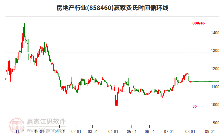 房地產(chǎn) 房地產(chǎn)