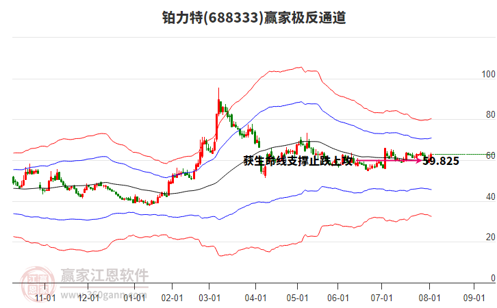 688333鉑力特贏家極反通道工具