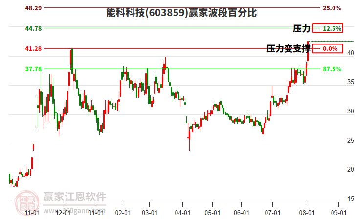 603859能科科技贏家波段百分比工具 603859能科科技贏家波段百分比工具