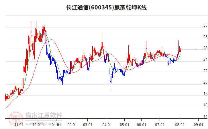600345長江通信贏家乾坤K線工具