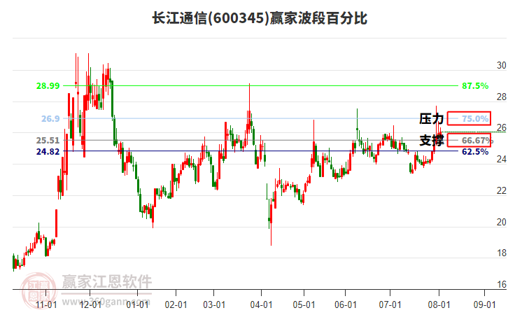 600345長江通信贏家波段百分比工具
