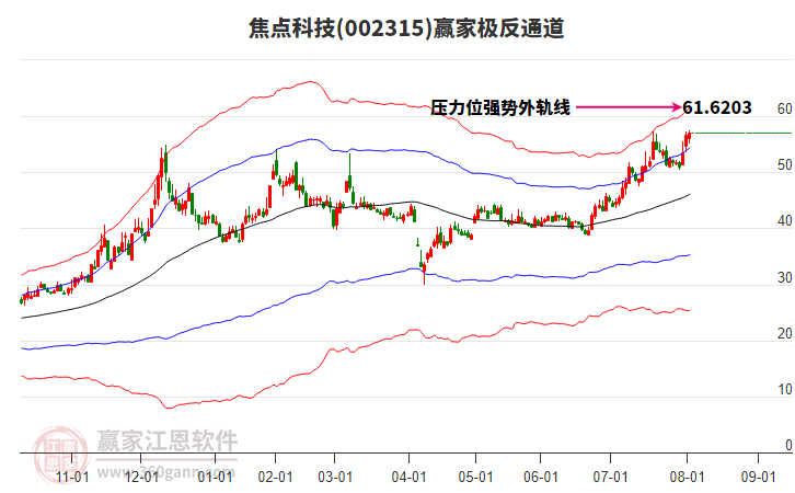 002315焦點科技贏家極反通道工具