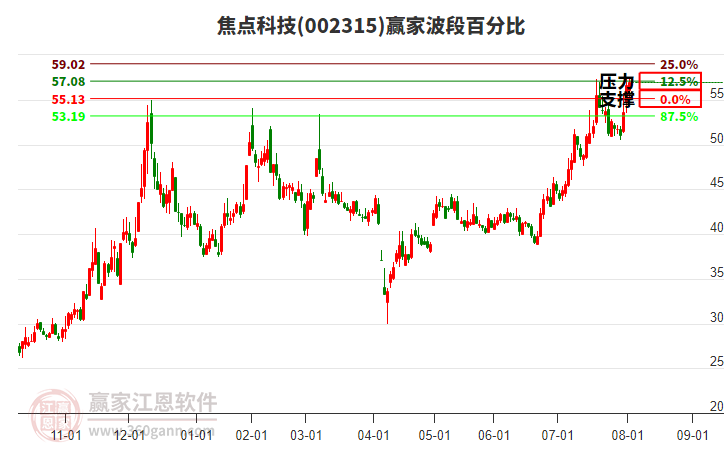 002315焦點科技贏家波段百分比工具