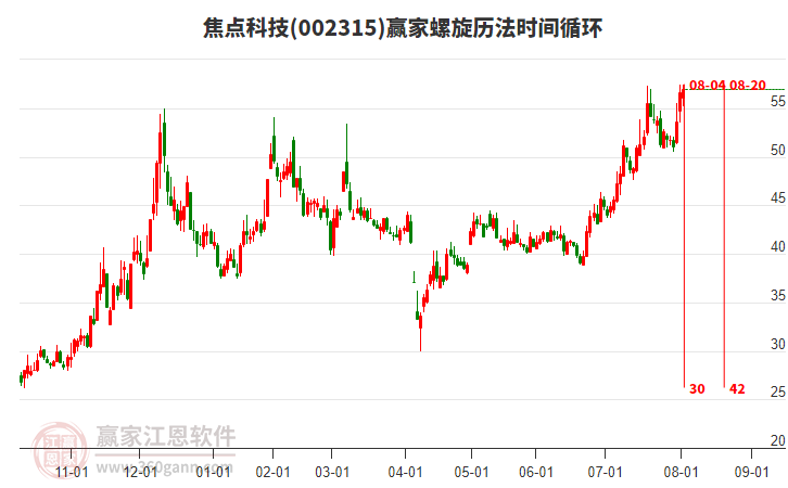 002315焦點科技贏家螺旋歷法時間循環(huán)工具