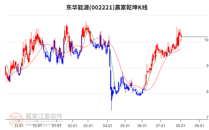 002221東華能源贏家乾坤K線工具 002221東華能源贏家乾坤K線工具