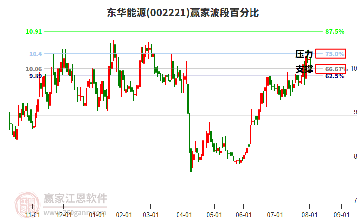 002221東華能源贏家波段百分比工具 002221東華能源贏家波段百分比工具
