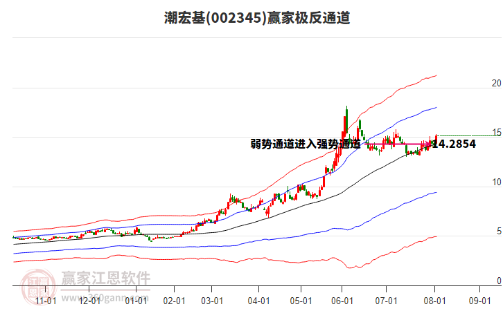002345潮宏基贏家極反通道工具