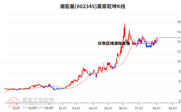 002345潮宏基贏家乾坤K線工具