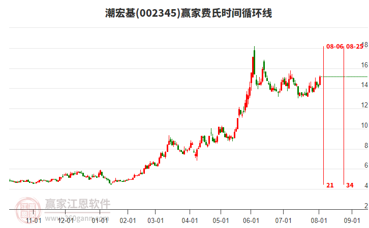 002345潮宏基贏家費(fèi)氏時(shí)間循環(huán)線工具