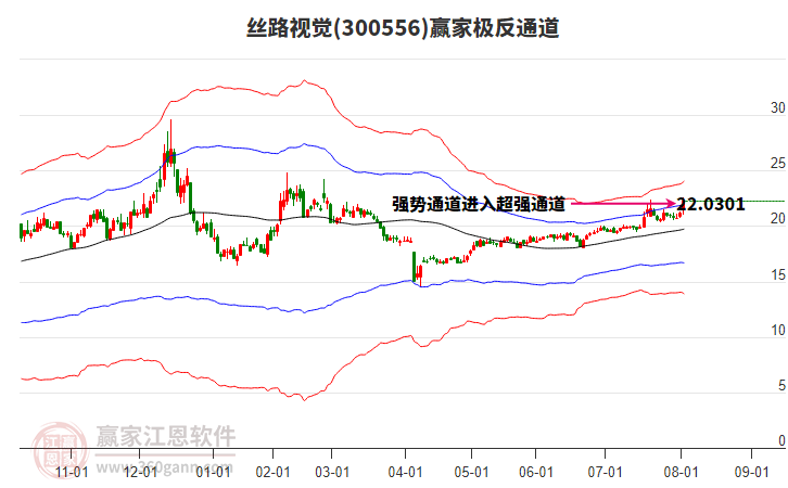 300556絲路視覺(jué)贏家極反通道工具 300556絲路視覺(jué)贏家極反通道工具
