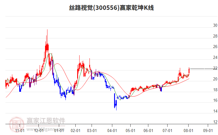 300556絲路視覺(jué)贏家乾坤K線工具 300556絲路視覺(jué)贏家乾坤K線工具
