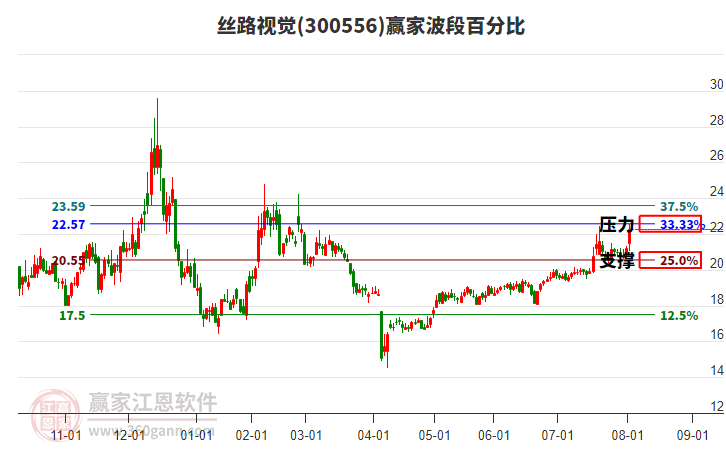 300556絲路視覺(jué)贏家波段百分比工具 300556絲路視覺(jué)贏家波段百分比工具