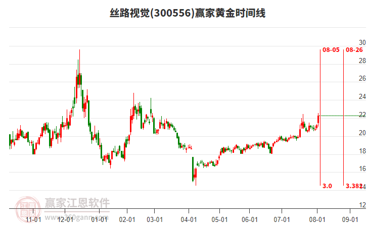 300556絲路視覺(jué)贏家黃金時(shí)間周期線工具 300556絲路視覺(jué)贏家黃金時(shí)間周期線工具