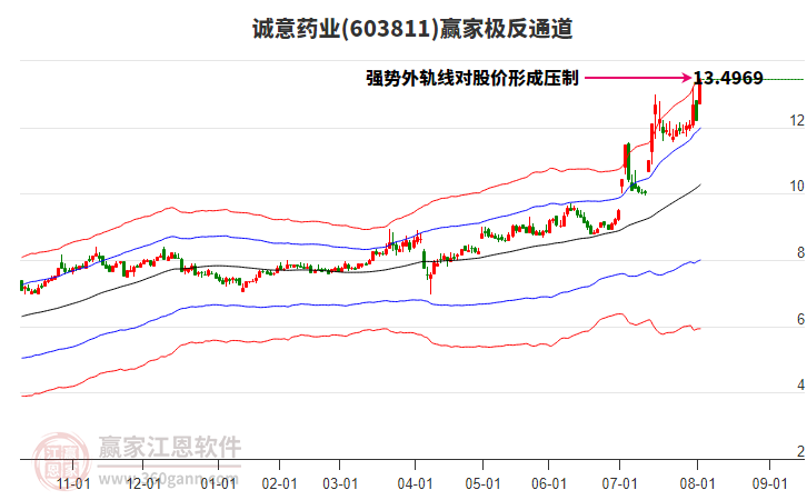 603811誠意藥業(yè)贏家極反通道工具 603811誠意藥業(yè)贏家極反通道工具