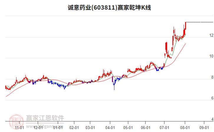 603811誠意藥業(yè)贏家乾坤K線工具 603811誠意藥業(yè)贏家乾坤K線工具