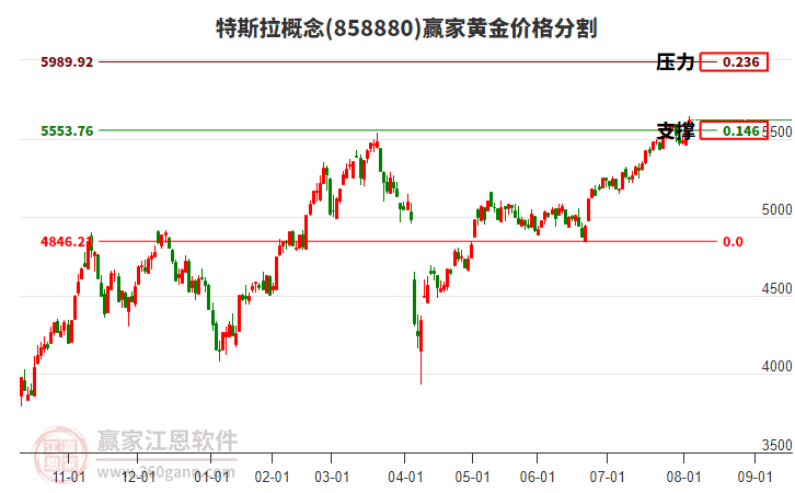特斯拉概念板塊黃金價格分割工具 特斯拉概念板塊黃金價格分割工具