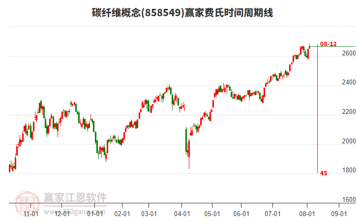 碳纖維概念費(fèi)氏時(shí)間周期線工具 碳纖維概念費(fèi)氏時(shí)間周期線工具
