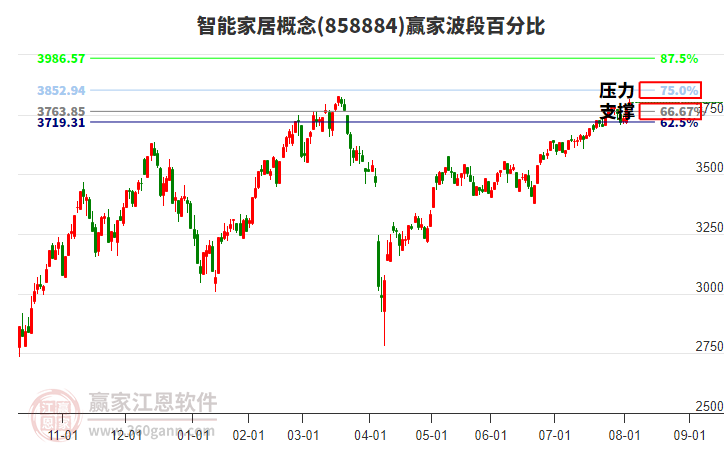 智能家居概念波段百分比工具 智能家居概念波段百分比工具