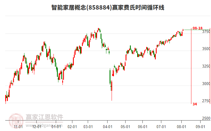 智能家居概念板塊費(fèi)氏時(shí)間循環(huán)線工具 智能家居概念板塊費(fèi)氏時(shí)間循環(huán)線工具