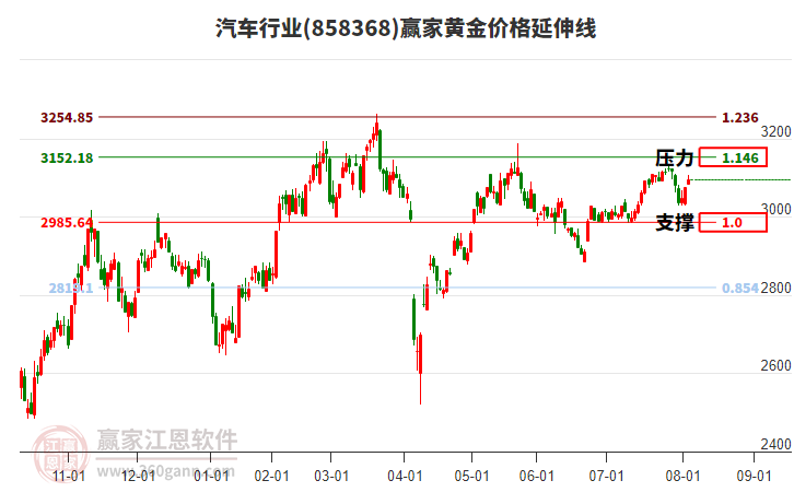 汽車(chē)行業(yè)黃金價(jià)格延伸線工具 汽車(chē)行業(yè)黃金價(jià)格延伸線工具