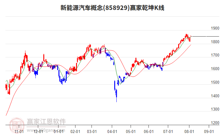 858929新能源汽車贏家乾坤K線工具