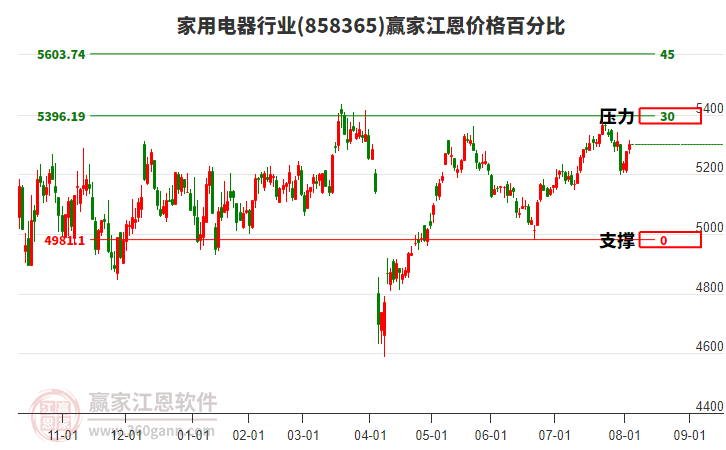 家用電器行業(yè)板塊江恩價格百分比工具 家用電器行業(yè)板塊江恩價格百分比工具
