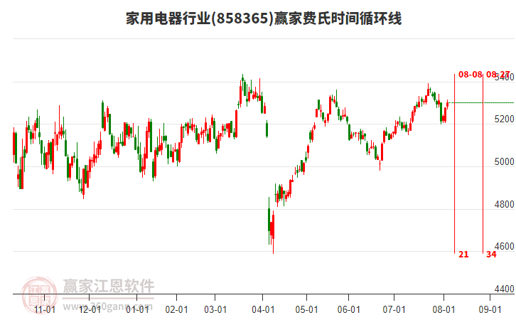 家用電器行業(yè)板塊費氏時間循環(huán)線工具 家用電器行業(yè)板塊費氏時間循環(huán)線工具