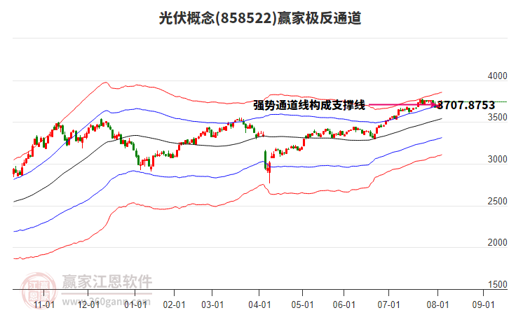 858522光伏贏家極反通道工具