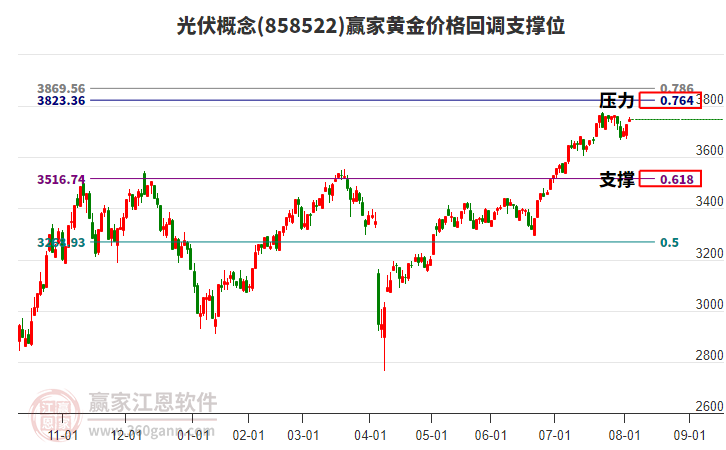 光伏概念黃金價(jià)格回調(diào)支撐位工具