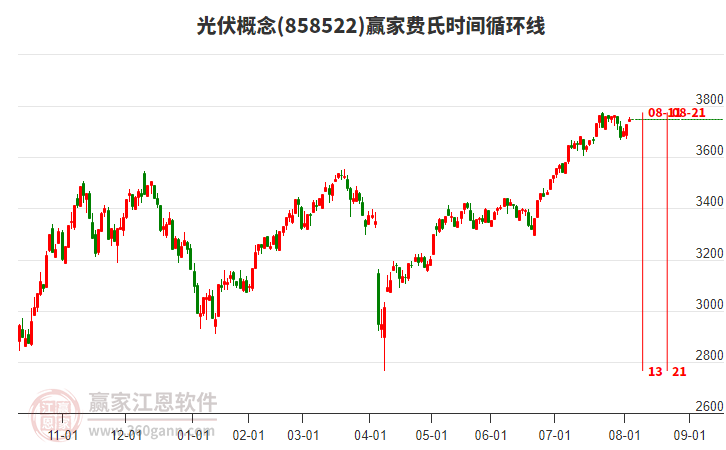 光伏概念費(fèi)氏時(shí)間循環(huán)線工具