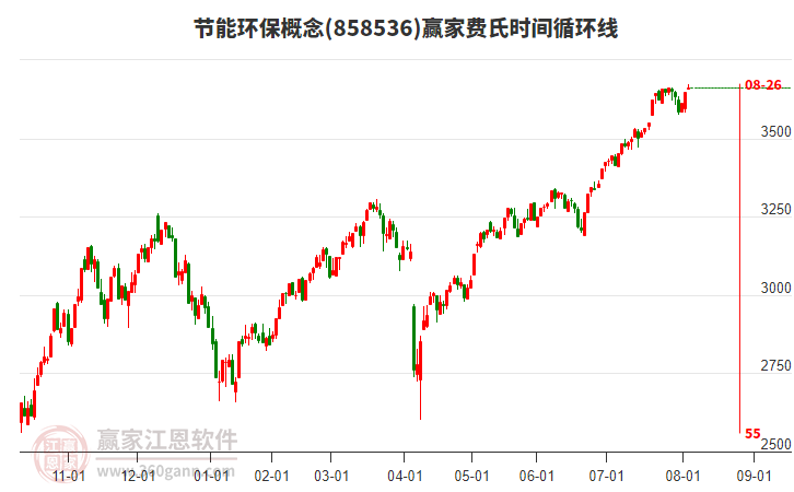 節(jié)能環(huán)保概念費(fèi)氏時(shí)間循環(huán)線工具 節(jié)能環(huán)保概念費(fèi)氏時(shí)間循環(huán)線工具